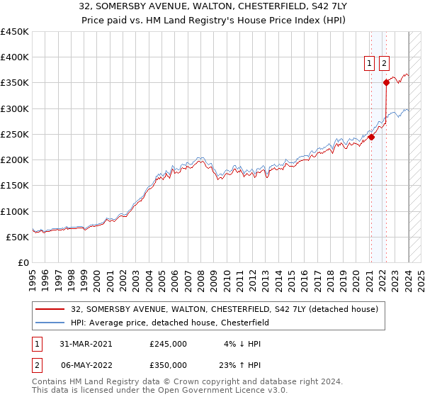 32, SOMERSBY AVENUE, WALTON, CHESTERFIELD, S42 7LY: Price paid vs HM Land Registry's House Price Index