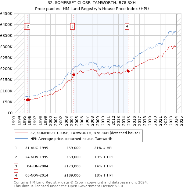 32, SOMERSET CLOSE, TAMWORTH, B78 3XH: Price paid vs HM Land Registry's House Price Index