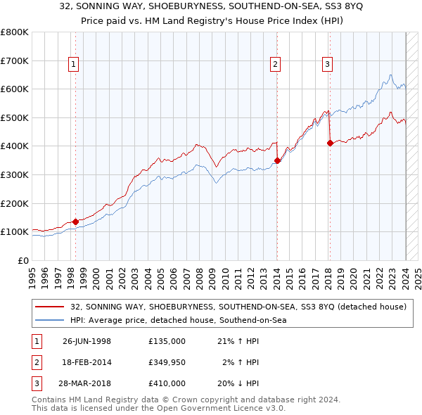 32, SONNING WAY, SHOEBURYNESS, SOUTHEND-ON-SEA, SS3 8YQ: Price paid vs HM Land Registry's House Price Index