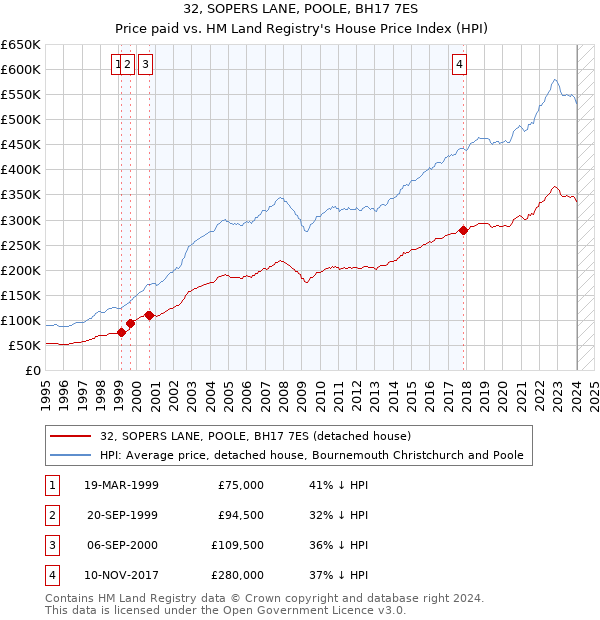 32, SOPERS LANE, POOLE, BH17 7ES: Price paid vs HM Land Registry's House Price Index