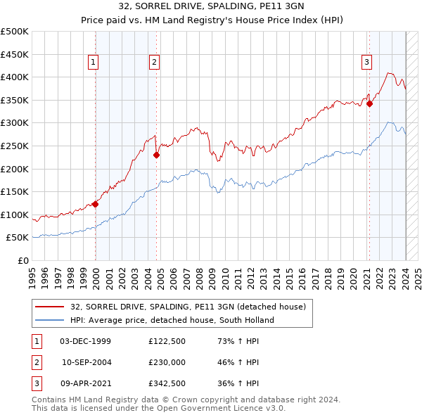 32, SORREL DRIVE, SPALDING, PE11 3GN: Price paid vs HM Land Registry's House Price Index