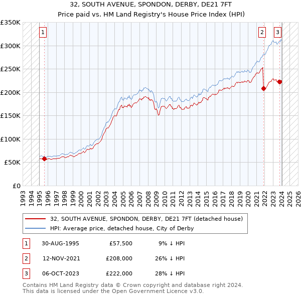 32, SOUTH AVENUE, SPONDON, DERBY, DE21 7FT: Price paid vs HM Land Registry's House Price Index