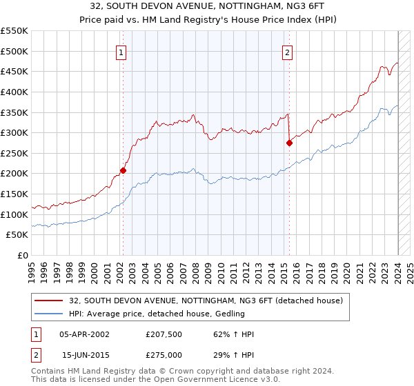 32, SOUTH DEVON AVENUE, NOTTINGHAM, NG3 6FT: Price paid vs HM Land Registry's House Price Index