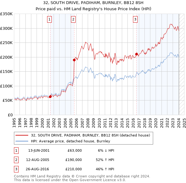 32, SOUTH DRIVE, PADIHAM, BURNLEY, BB12 8SH: Price paid vs HM Land Registry's House Price Index