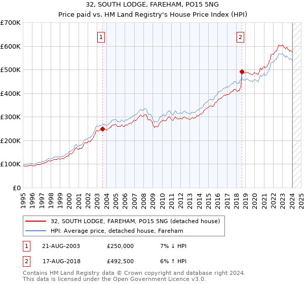 32, SOUTH LODGE, FAREHAM, PO15 5NG: Price paid vs HM Land Registry's House Price Index
