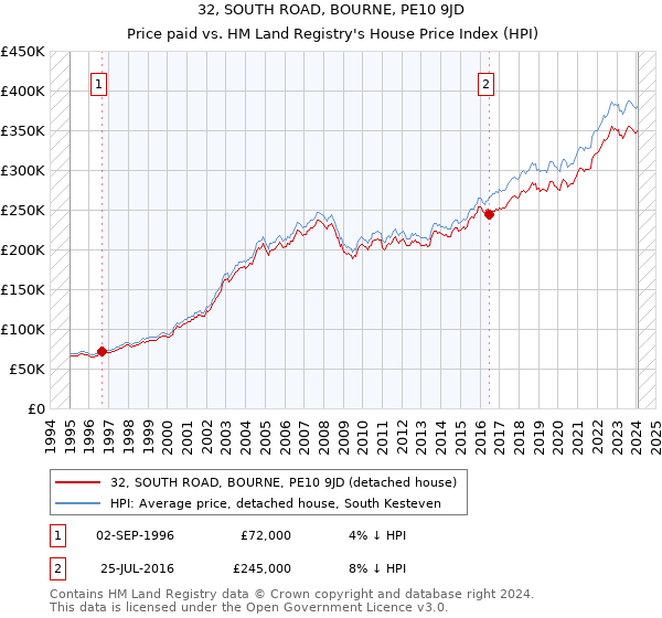32, SOUTH ROAD, BOURNE, PE10 9JD: Price paid vs HM Land Registry's House Price Index