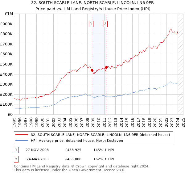 32, SOUTH SCARLE LANE, NORTH SCARLE, LINCOLN, LN6 9ER: Price paid vs HM Land Registry's House Price Index