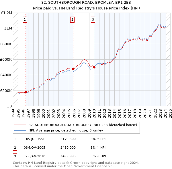 32, SOUTHBOROUGH ROAD, BROMLEY, BR1 2EB: Price paid vs HM Land Registry's House Price Index