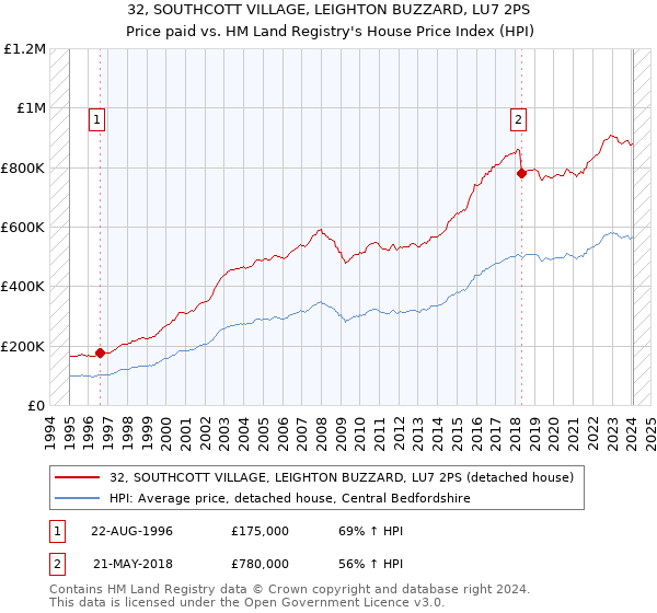 32, SOUTHCOTT VILLAGE, LEIGHTON BUZZARD, LU7 2PS: Price paid vs HM Land Registry's House Price Index