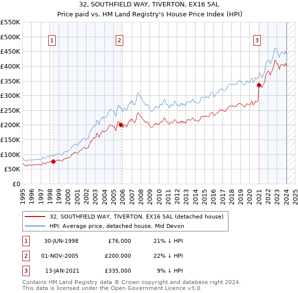 32, SOUTHFIELD WAY, TIVERTON, EX16 5AL: Price paid vs HM Land Registry's House Price Index
