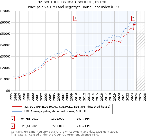 32, SOUTHFIELDS ROAD, SOLIHULL, B91 3PT: Price paid vs HM Land Registry's House Price Index
