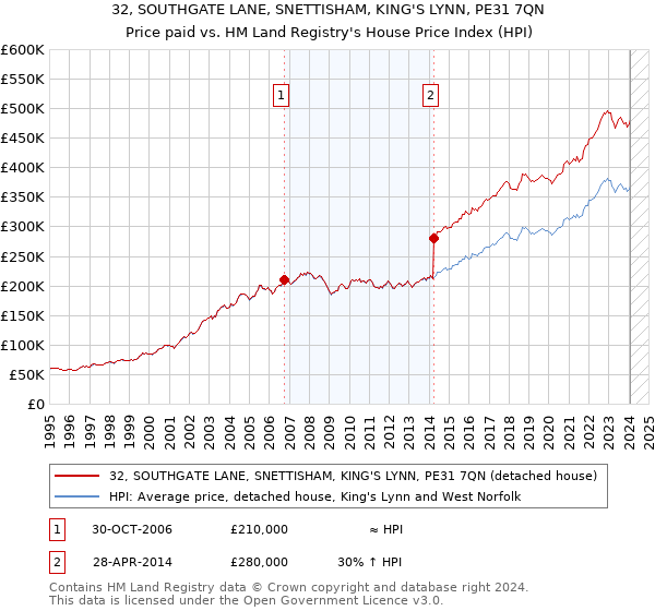 32, SOUTHGATE LANE, SNETTISHAM, KING'S LYNN, PE31 7QN: Price paid vs HM Land Registry's House Price Index