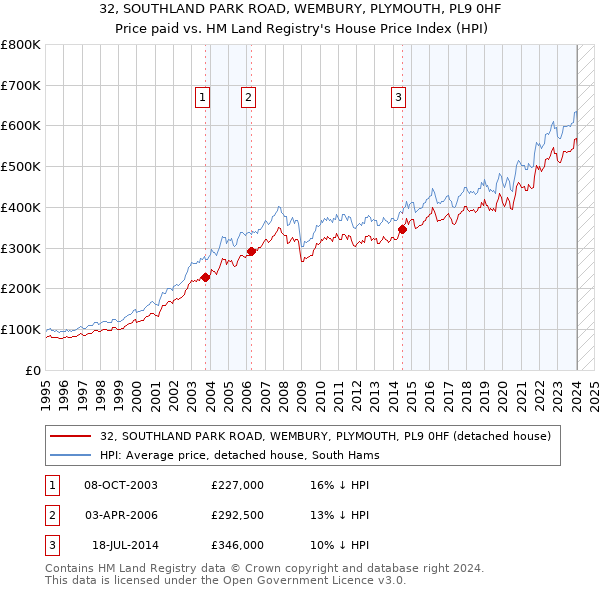 32, SOUTHLAND PARK ROAD, WEMBURY, PLYMOUTH, PL9 0HF: Price paid vs HM Land Registry's House Price Index