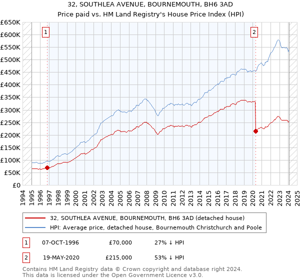 32, SOUTHLEA AVENUE, BOURNEMOUTH, BH6 3AD: Price paid vs HM Land Registry's House Price Index