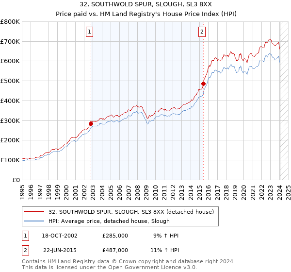 32, SOUTHWOLD SPUR, SLOUGH, SL3 8XX: Price paid vs HM Land Registry's House Price Index
