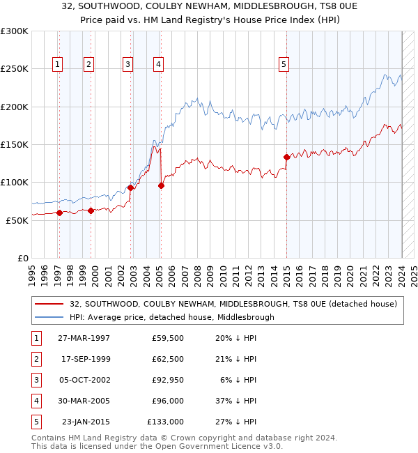 32, SOUTHWOOD, COULBY NEWHAM, MIDDLESBROUGH, TS8 0UE: Price paid vs HM Land Registry's House Price Index
