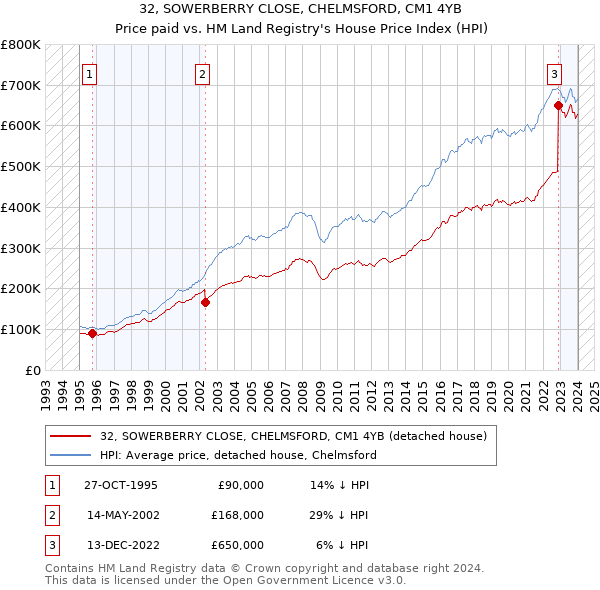 32, SOWERBERRY CLOSE, CHELMSFORD, CM1 4YB: Price paid vs HM Land Registry's House Price Index