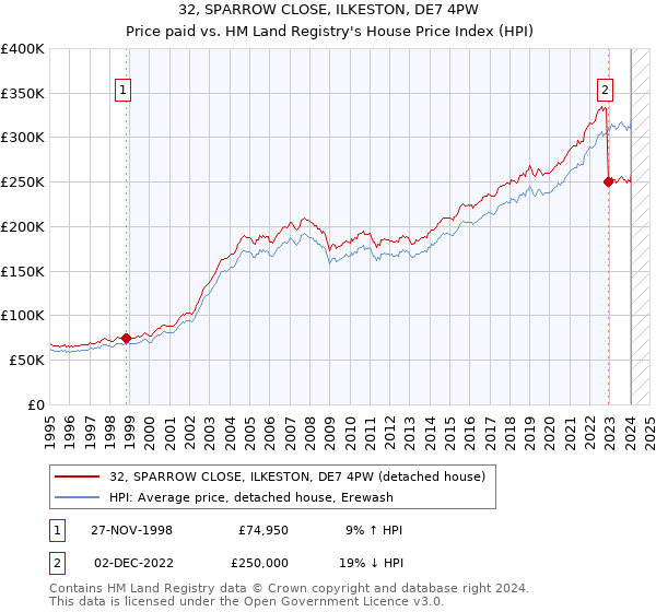 32, SPARROW CLOSE, ILKESTON, DE7 4PW: Price paid vs HM Land Registry's House Price Index