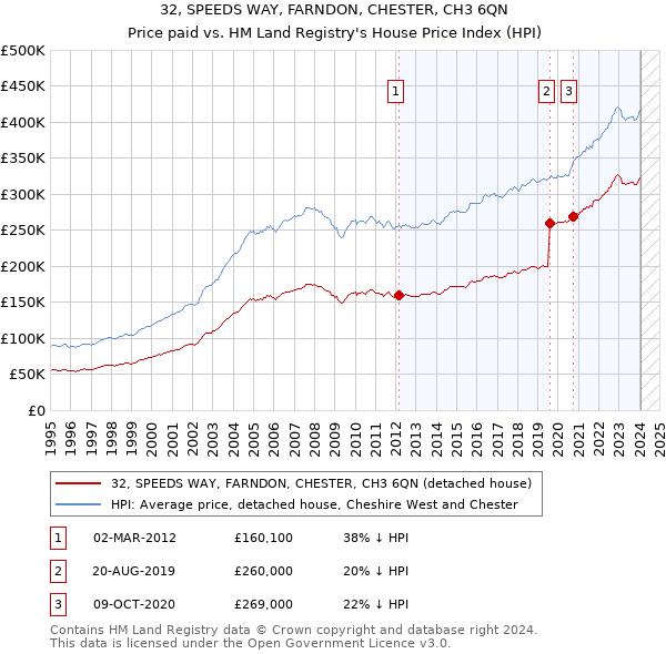 32, SPEEDS WAY, FARNDON, CHESTER, CH3 6QN: Price paid vs HM Land Registry's House Price Index