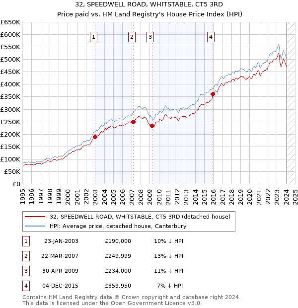 32, SPEEDWELL ROAD, WHITSTABLE, CT5 3RD: Price paid vs HM Land Registry's House Price Index