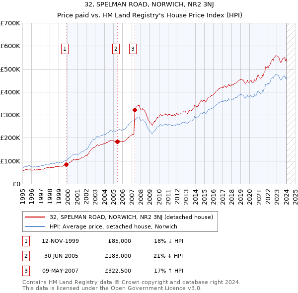 32, SPELMAN ROAD, NORWICH, NR2 3NJ: Price paid vs HM Land Registry's House Price Index
