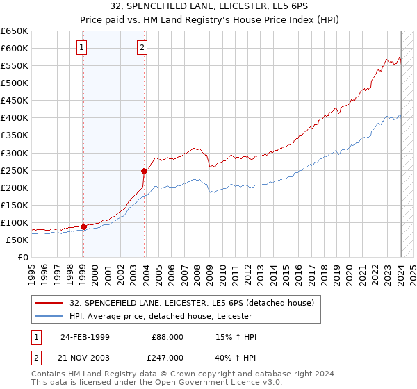 32, SPENCEFIELD LANE, LEICESTER, LE5 6PS: Price paid vs HM Land Registry's House Price Index