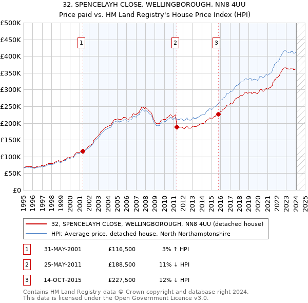 32, SPENCELAYH CLOSE, WELLINGBOROUGH, NN8 4UU: Price paid vs HM Land Registry's House Price Index