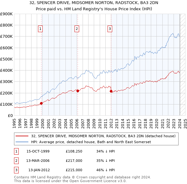 32, SPENCER DRIVE, MIDSOMER NORTON, RADSTOCK, BA3 2DN: Price paid vs HM Land Registry's House Price Index