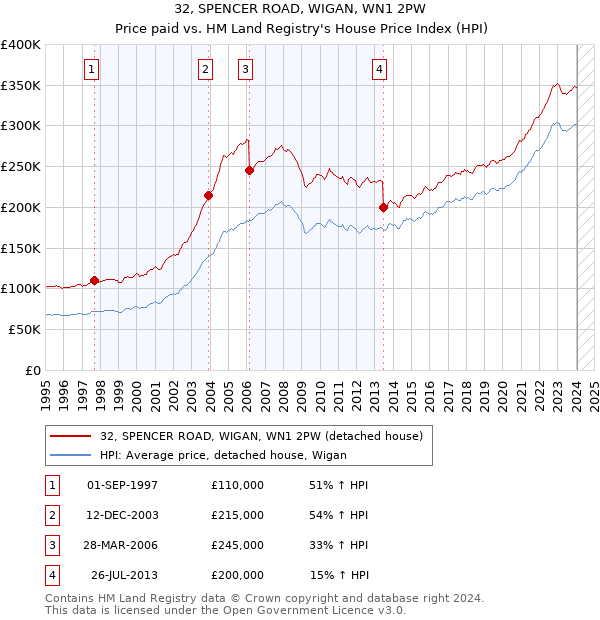 32, SPENCER ROAD, WIGAN, WN1 2PW: Price paid vs HM Land Registry's House Price Index