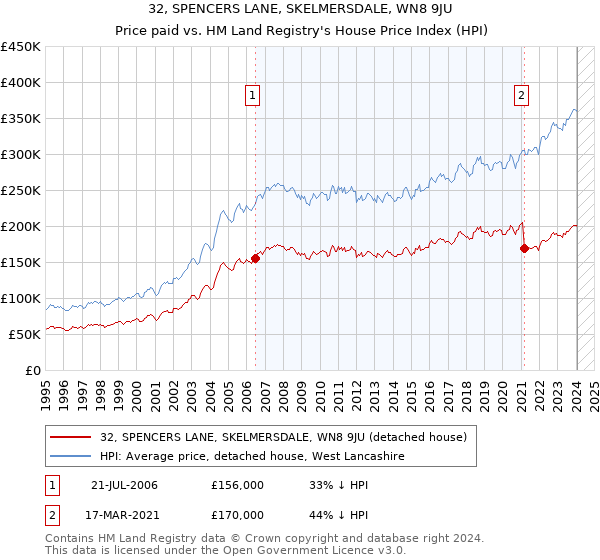 32, SPENCERS LANE, SKELMERSDALE, WN8 9JU: Price paid vs HM Land Registry's House Price Index
