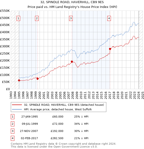 32, SPINDLE ROAD, HAVERHILL, CB9 9ES: Price paid vs HM Land Registry's House Price Index