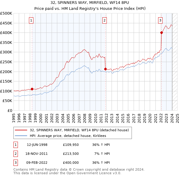 32, SPINNERS WAY, MIRFIELD, WF14 8PU: Price paid vs HM Land Registry's House Price Index