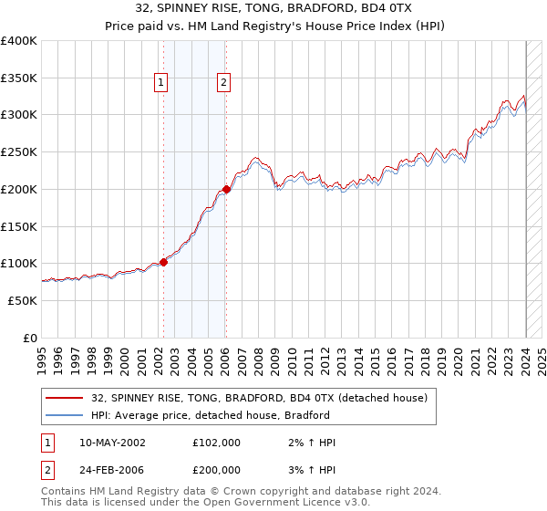 32, SPINNEY RISE, TONG, BRADFORD, BD4 0TX: Price paid vs HM Land Registry's House Price Index