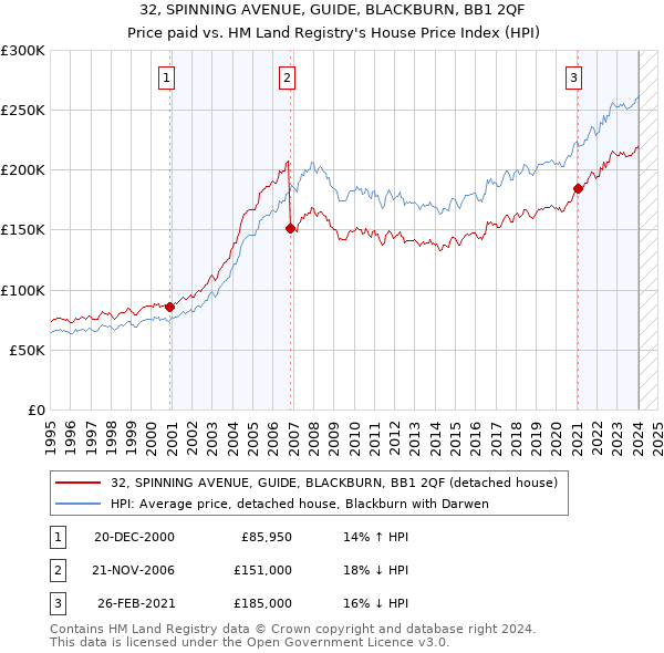32, SPINNING AVENUE, GUIDE, BLACKBURN, BB1 2QF: Price paid vs HM Land Registry's House Price Index