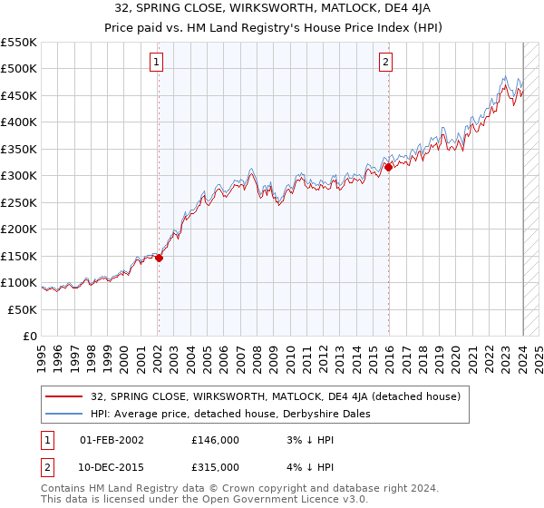 32, SPRING CLOSE, WIRKSWORTH, MATLOCK, DE4 4JA: Price paid vs HM Land Registry's House Price Index