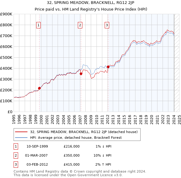 32, SPRING MEADOW, BRACKNELL, RG12 2JP: Price paid vs HM Land Registry's House Price Index