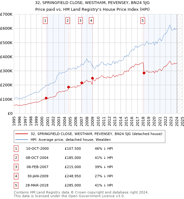 32, SPRINGFIELD CLOSE, WESTHAM, PEVENSEY, BN24 5JG: Price paid vs HM Land Registry's House Price Index