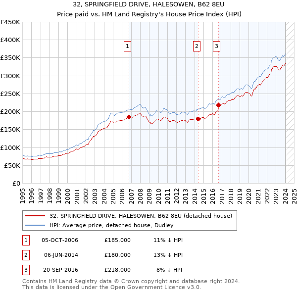 32, SPRINGFIELD DRIVE, HALESOWEN, B62 8EU: Price paid vs HM Land Registry's House Price Index