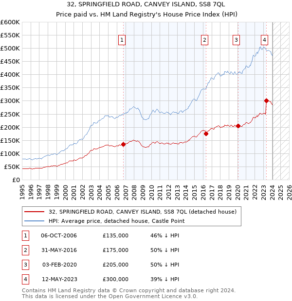 32, SPRINGFIELD ROAD, CANVEY ISLAND, SS8 7QL: Price paid vs HM Land Registry's House Price Index