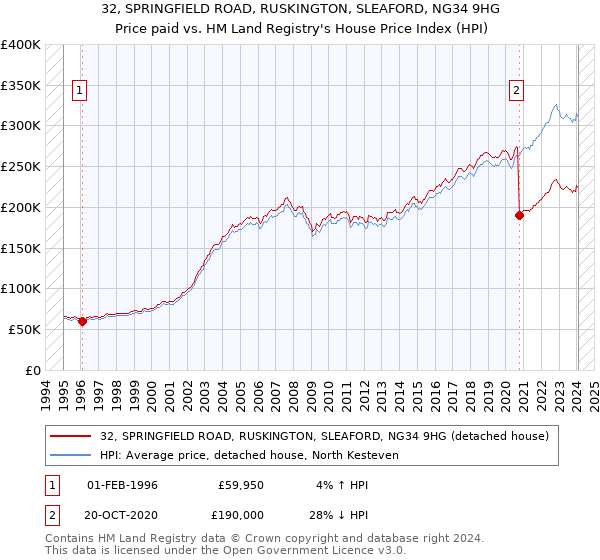 32, SPRINGFIELD ROAD, RUSKINGTON, SLEAFORD, NG34 9HG: Price paid vs HM Land Registry's House Price Index