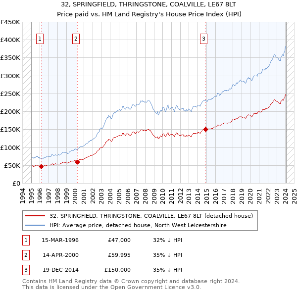 32, SPRINGFIELD, THRINGSTONE, COALVILLE, LE67 8LT: Price paid vs HM Land Registry's House Price Index