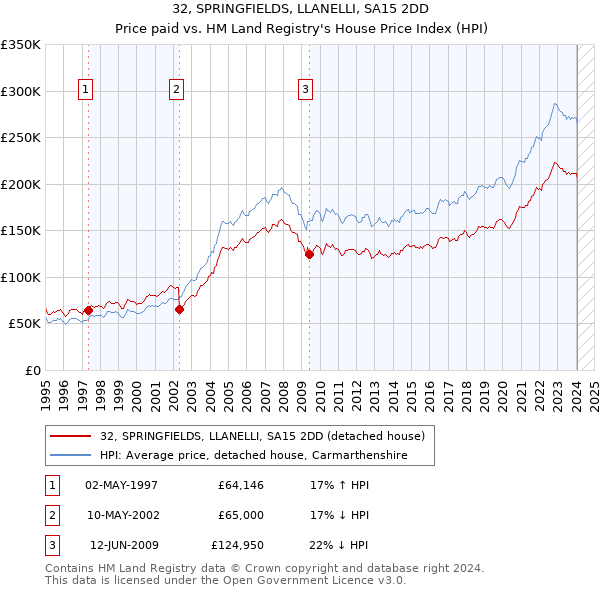 32, SPRINGFIELDS, LLANELLI, SA15 2DD: Price paid vs HM Land Registry's House Price Index