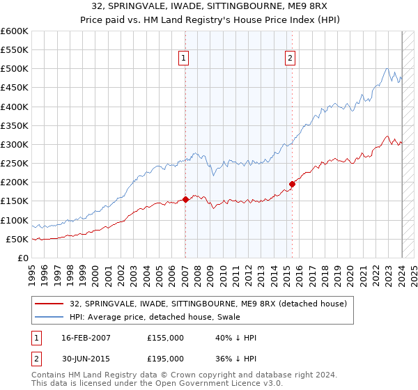 32, SPRINGVALE, IWADE, SITTINGBOURNE, ME9 8RX: Price paid vs HM Land Registry's House Price Index