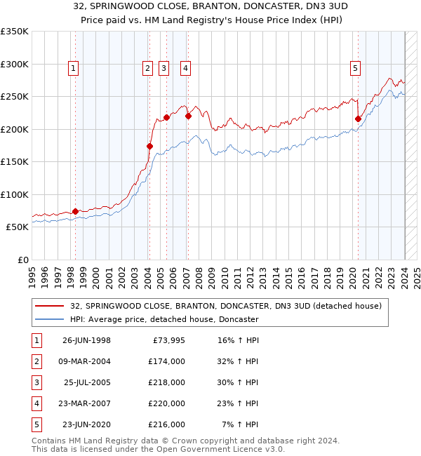 32, SPRINGWOOD CLOSE, BRANTON, DONCASTER, DN3 3UD: Price paid vs HM Land Registry's House Price Index