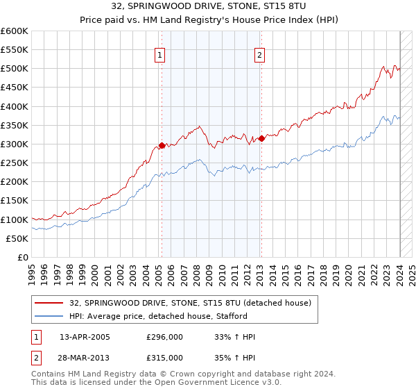 32, SPRINGWOOD DRIVE, STONE, ST15 8TU: Price paid vs HM Land Registry's House Price Index