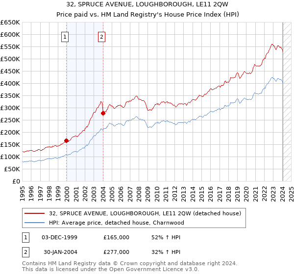 32, SPRUCE AVENUE, LOUGHBOROUGH, LE11 2QW: Price paid vs HM Land Registry's House Price Index