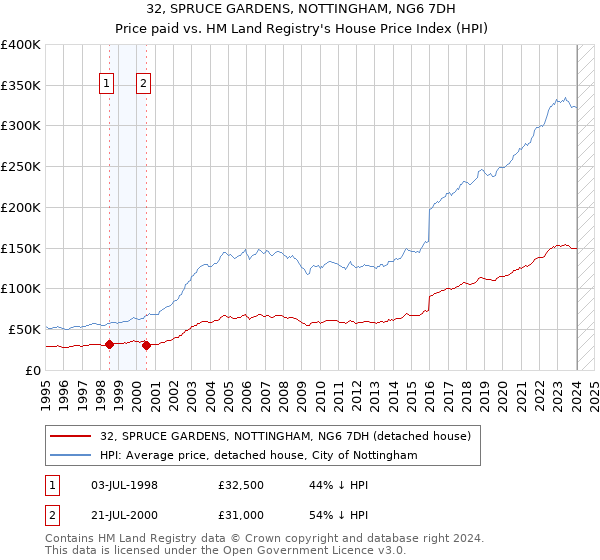 32, SPRUCE GARDENS, NOTTINGHAM, NG6 7DH: Price paid vs HM Land Registry's House Price Index