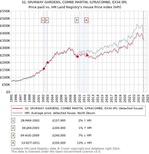 32, SPURWAY GARDENS, COMBE MARTIN, ILFRACOMBE, EX34 0PL: Price paid vs HM Land Registry's House Price Index