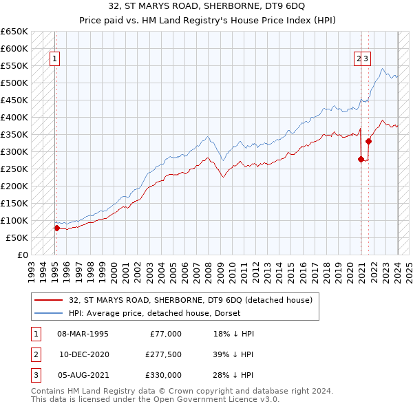 32, ST MARYS ROAD, SHERBORNE, DT9 6DQ: Price paid vs HM Land Registry's House Price Index