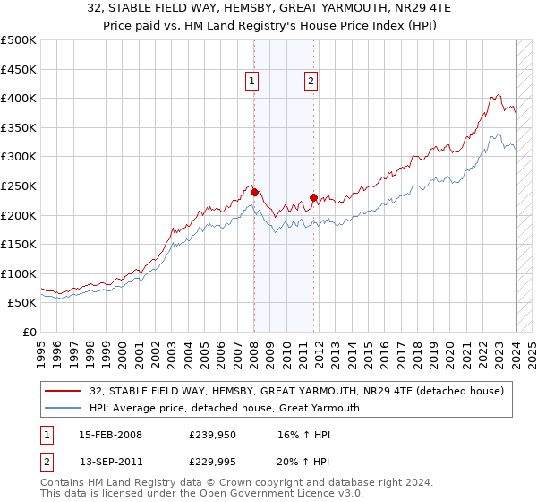 32, STABLE FIELD WAY, HEMSBY, GREAT YARMOUTH, NR29 4TE: Price paid vs HM Land Registry's House Price Index